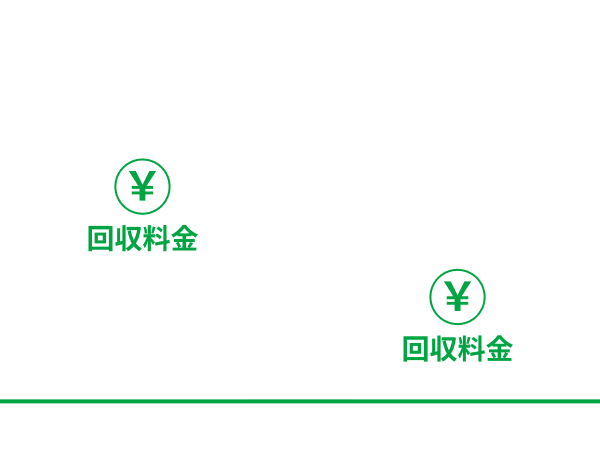独自買取システムで低価格を実現するイメージ